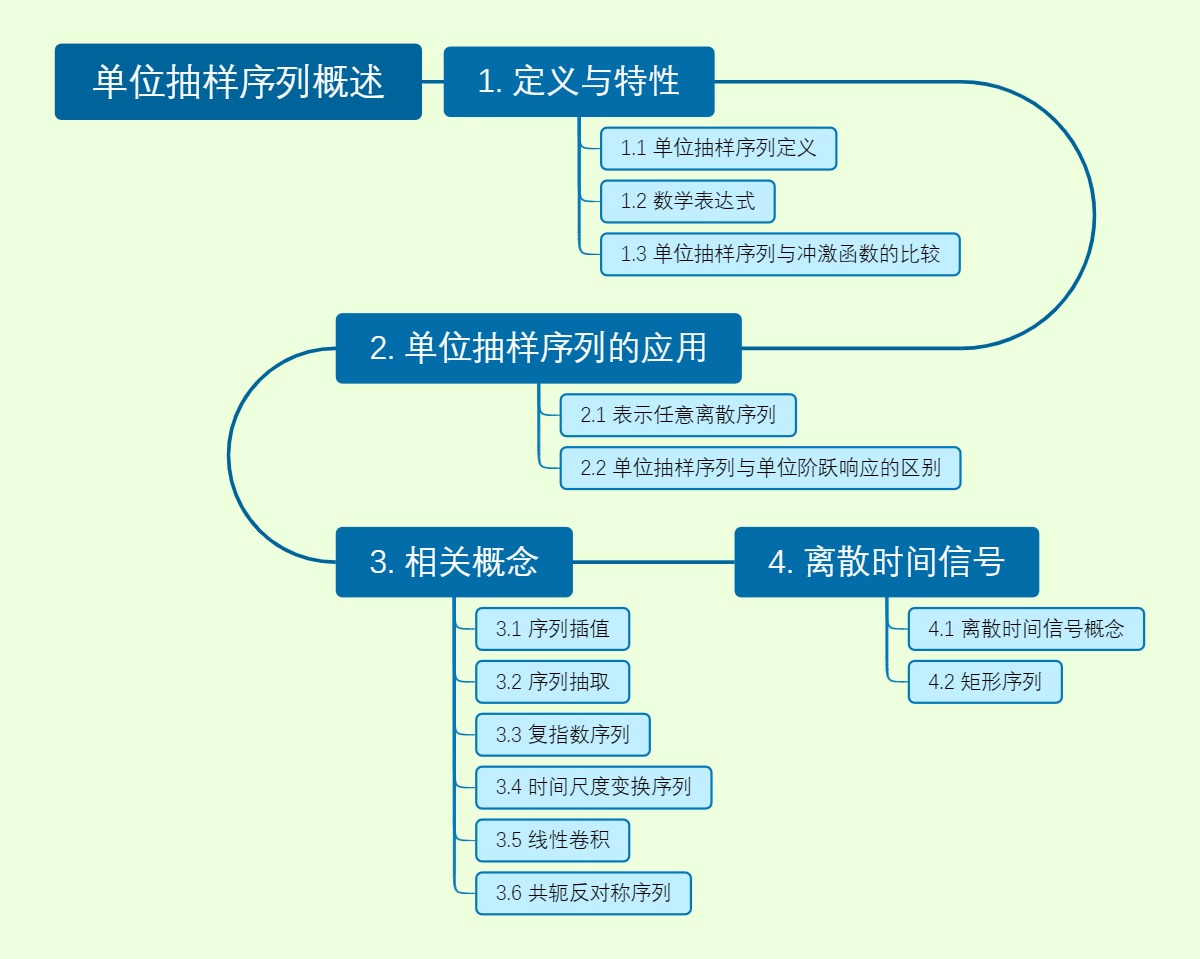 单位抽样序列概述