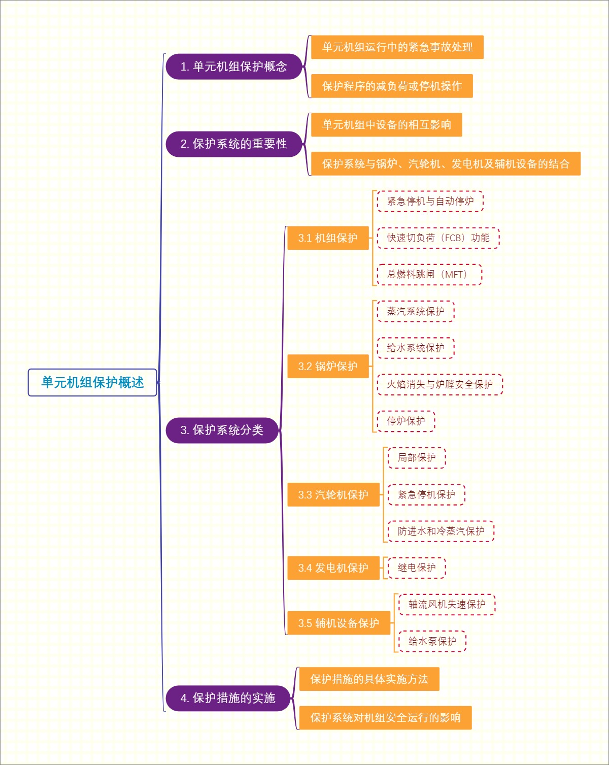 单元机组保护概述