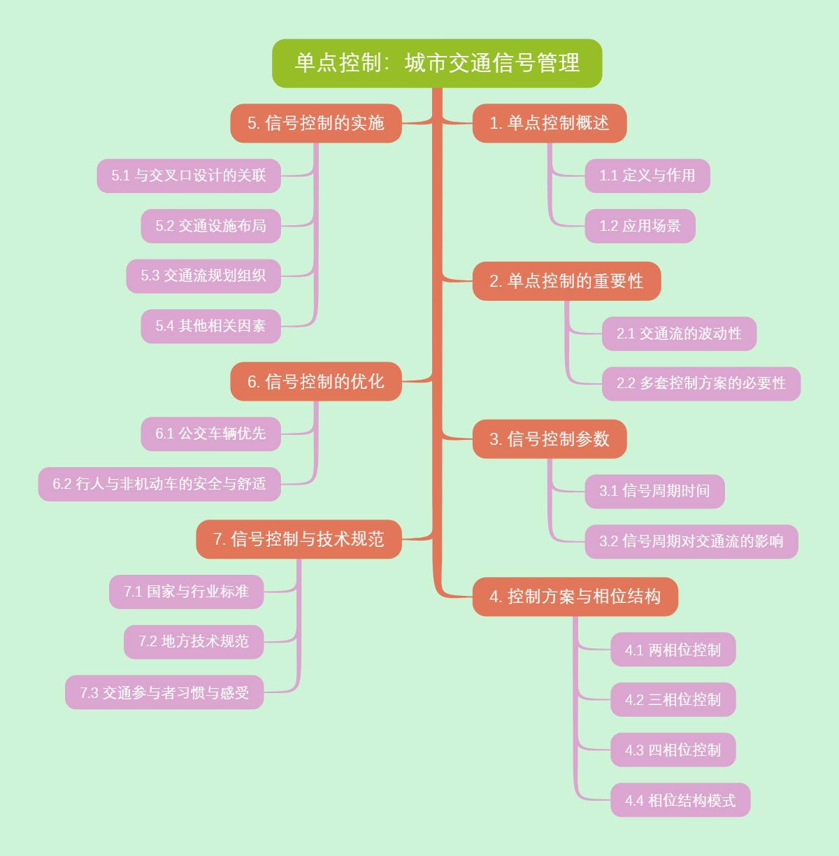 单点控制：城市交通信号管理
