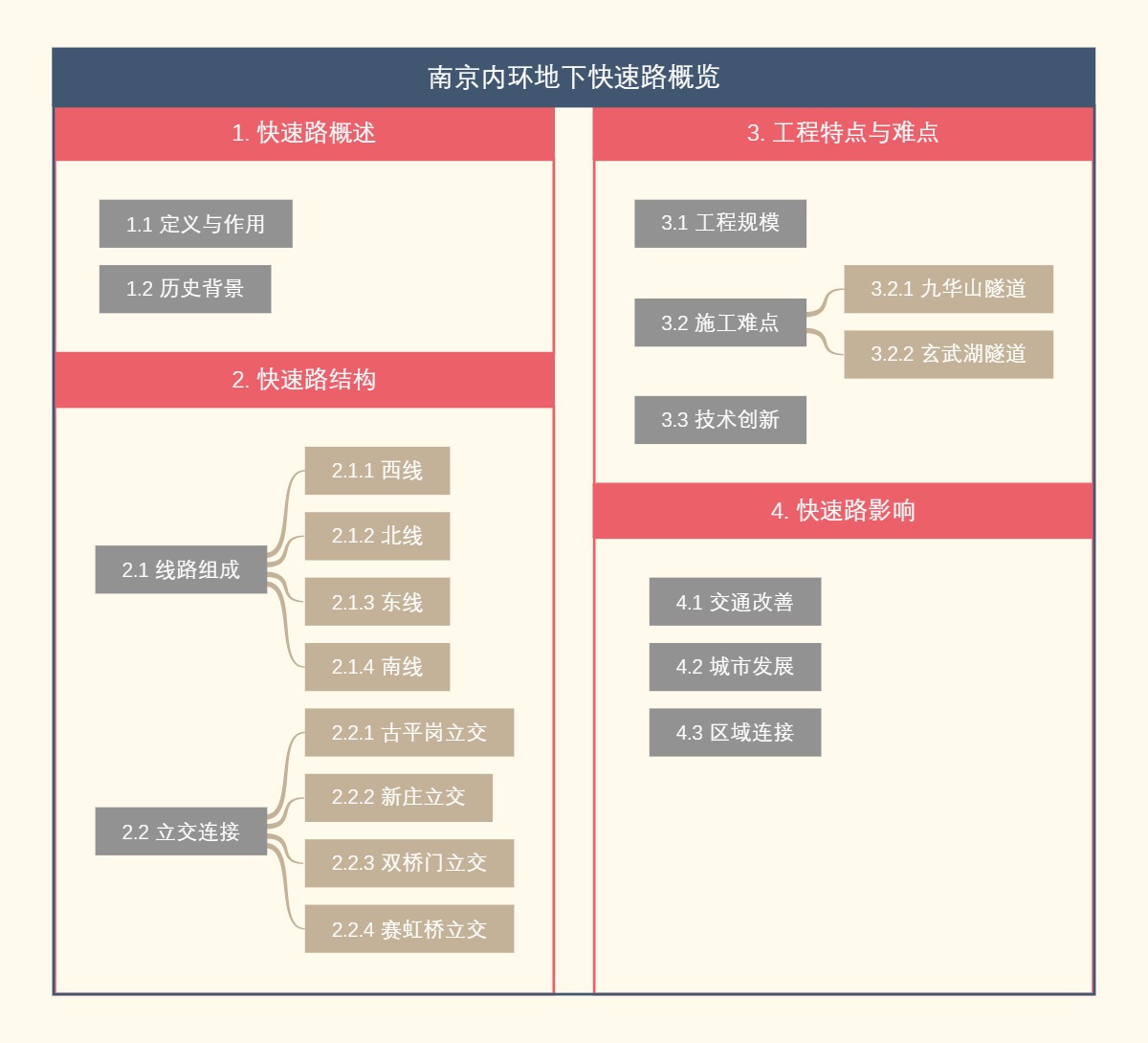 南京内环地下快速路概览