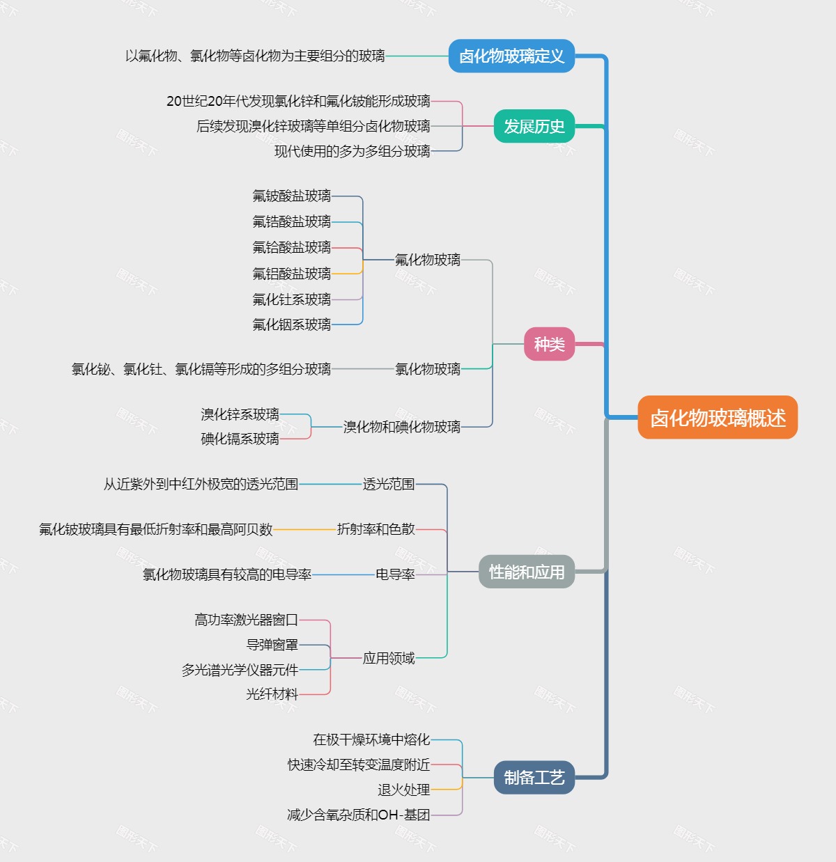 卤化物玻璃概述