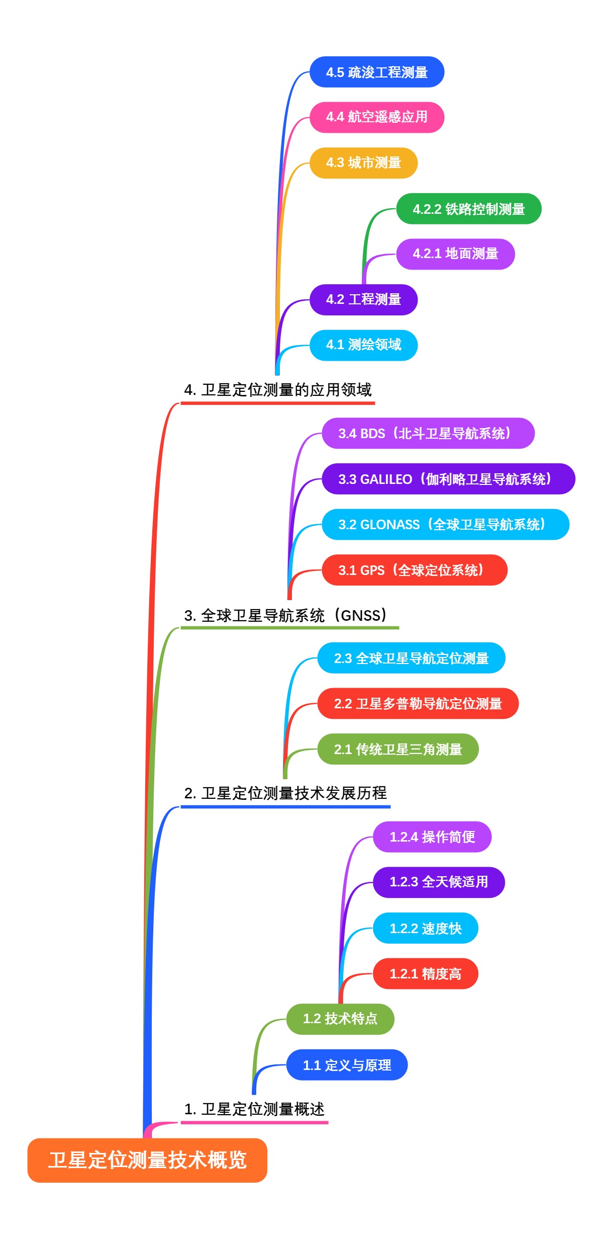 卫星定位测量技术概览