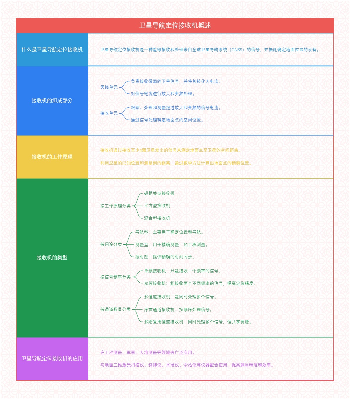 卫星导航定位接收机概述