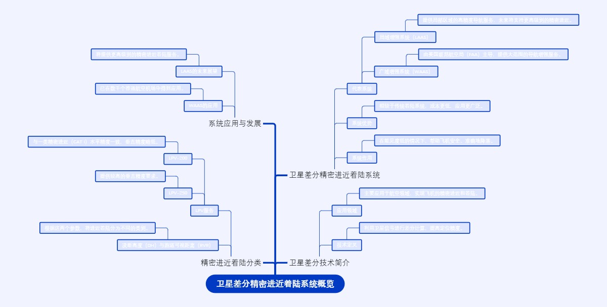 卫星差分精密进近着陆系统概览