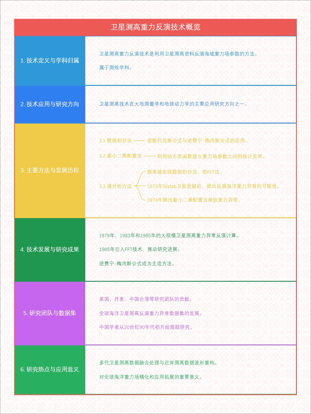 卫星测高重力反演技术概览