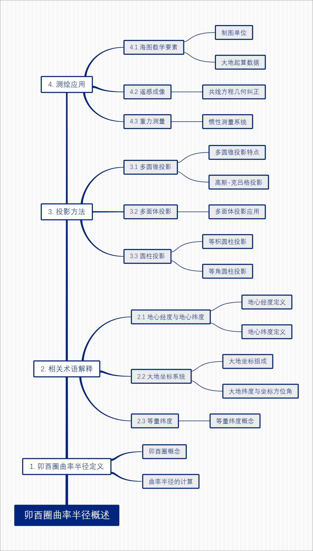 卯酉圈曲率半径概述