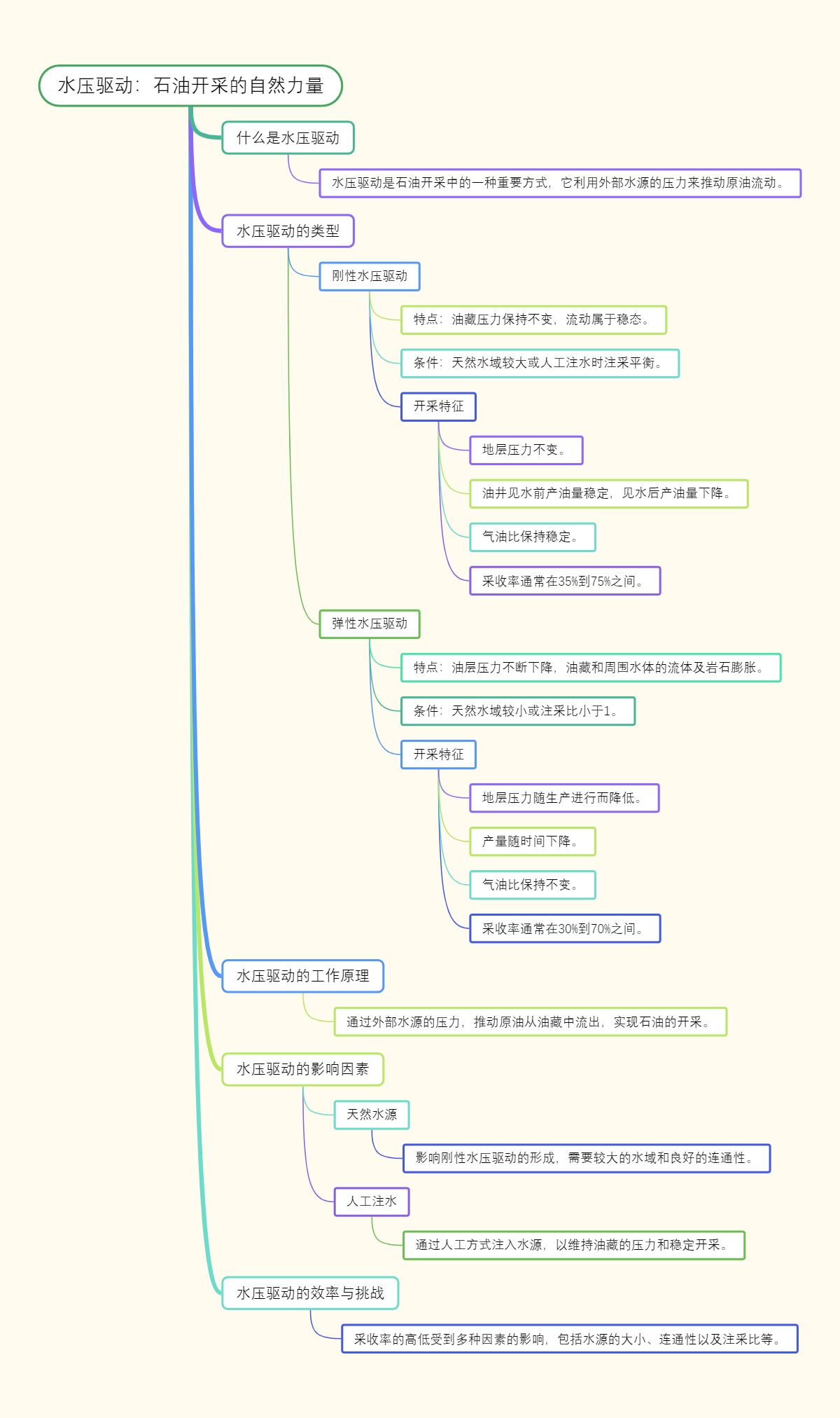 水压驱动：石油开采的自然力量