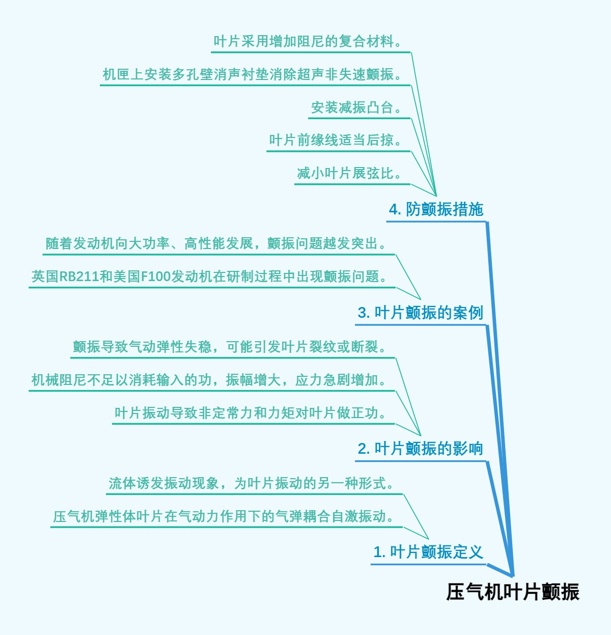 压气机叶片颤振
