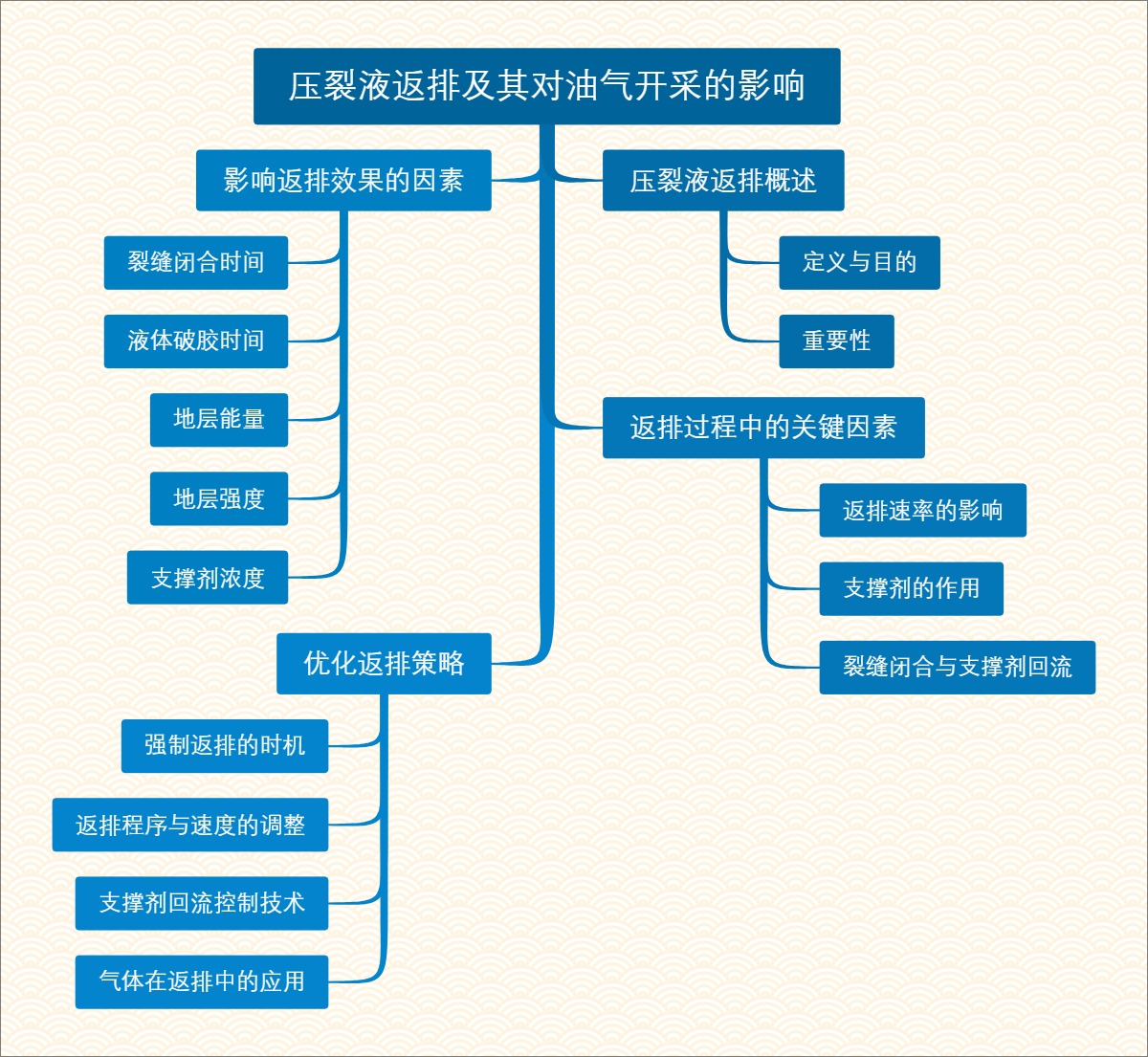压裂液返排及其对油气开采的影响