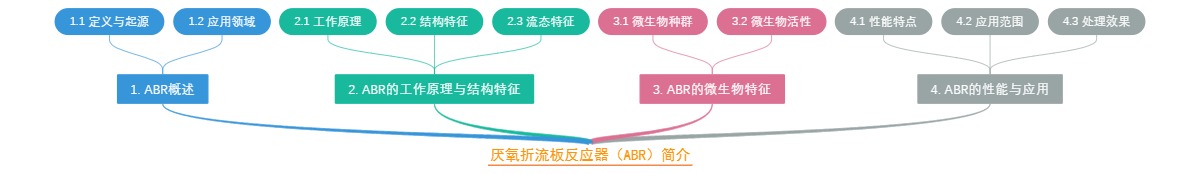厌氧折流板反应器（ABR）简介