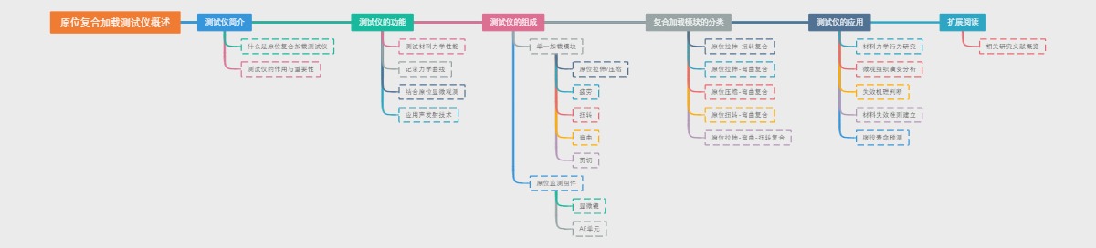 原位复合加载测试仪概述