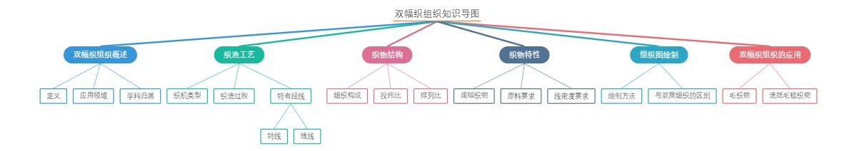 双幅织组织知识导图