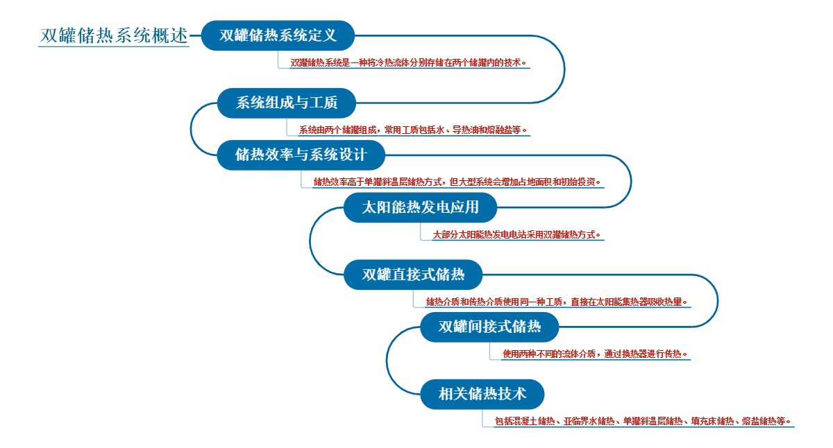 双罐储热系统概述