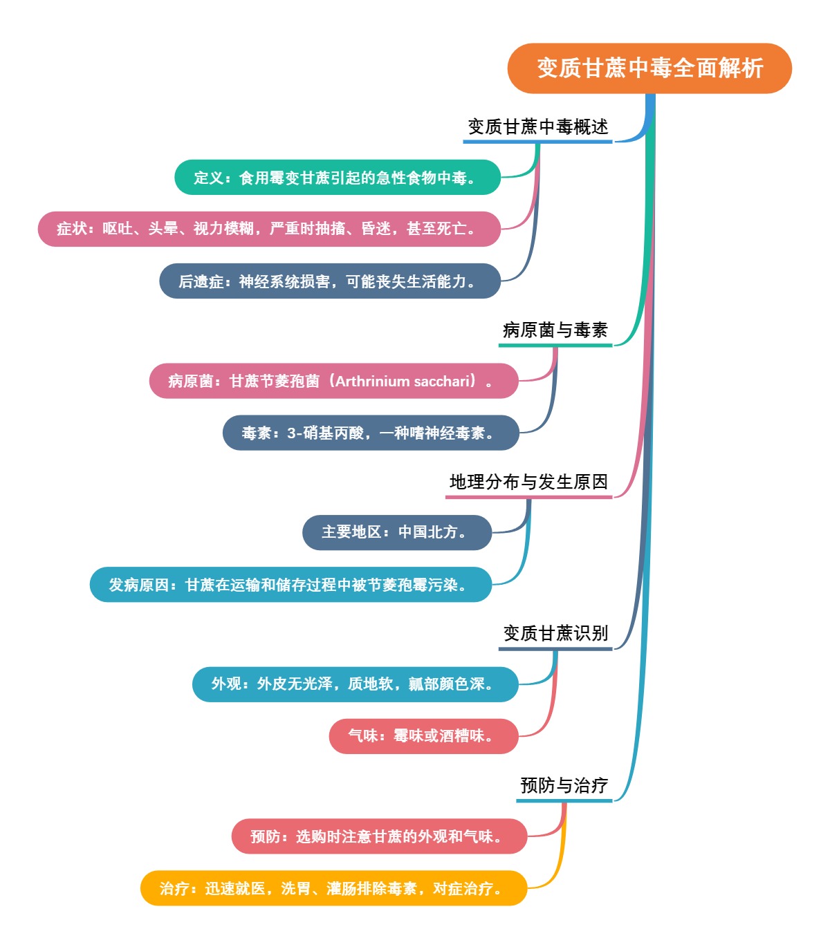 变质甘蔗中毒全面解析