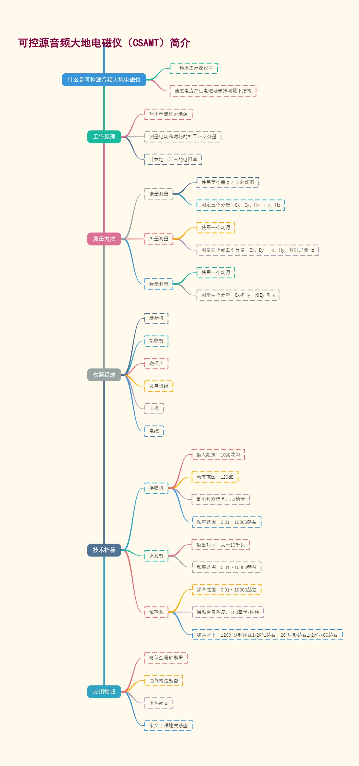 可控源音频大地电磁仪（CSAMT）简介