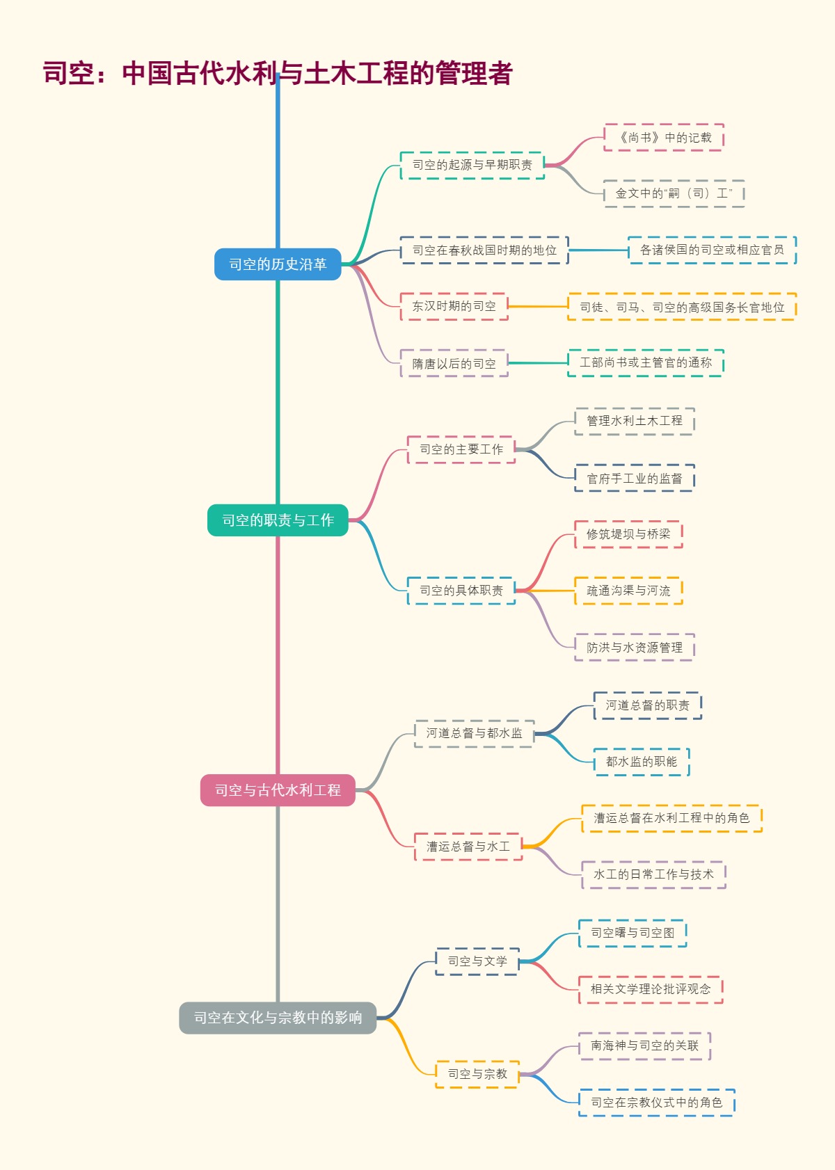 司空：中国古代水利与土木工程的管理者