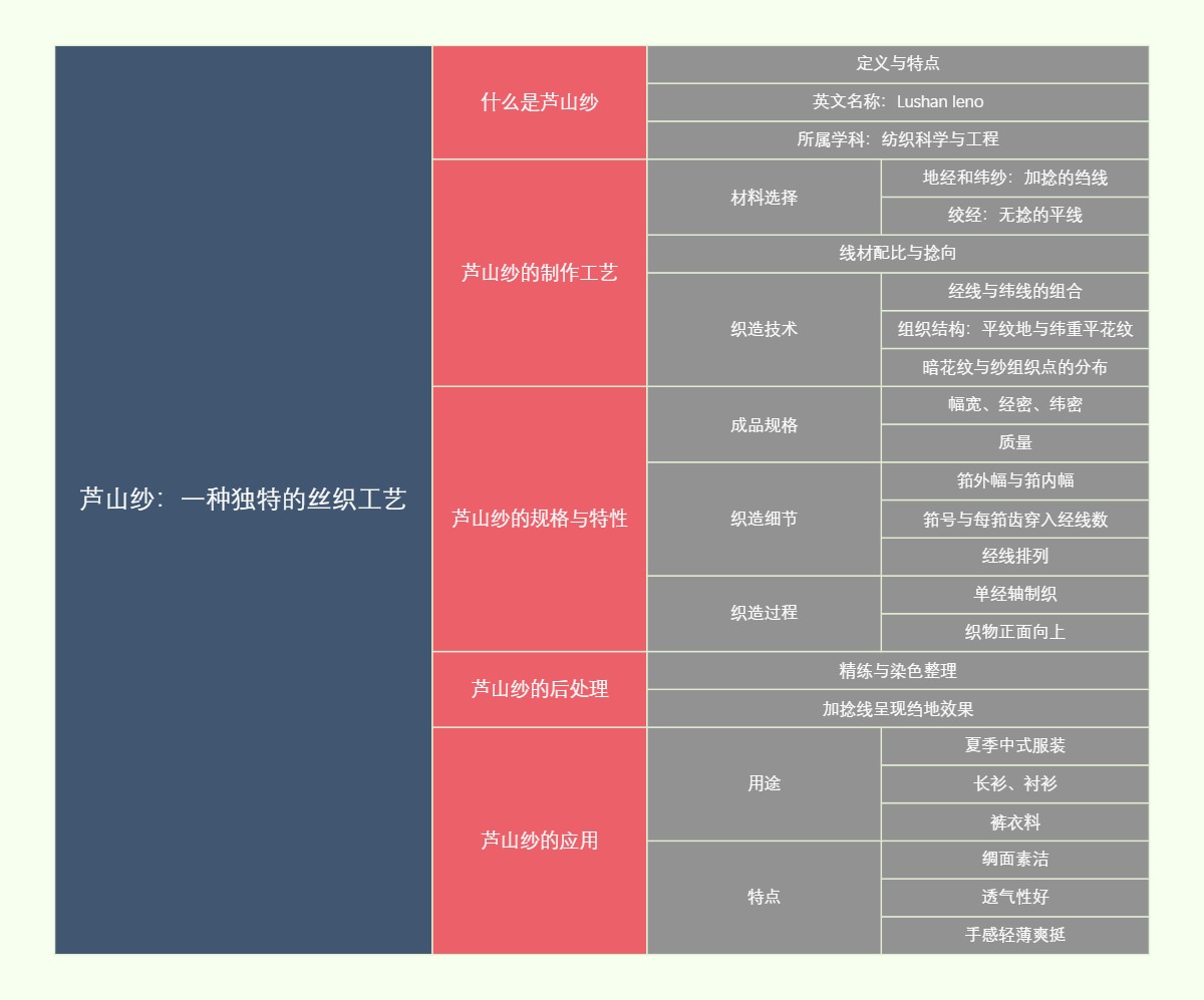 芦山纱：一种独特的丝织工艺