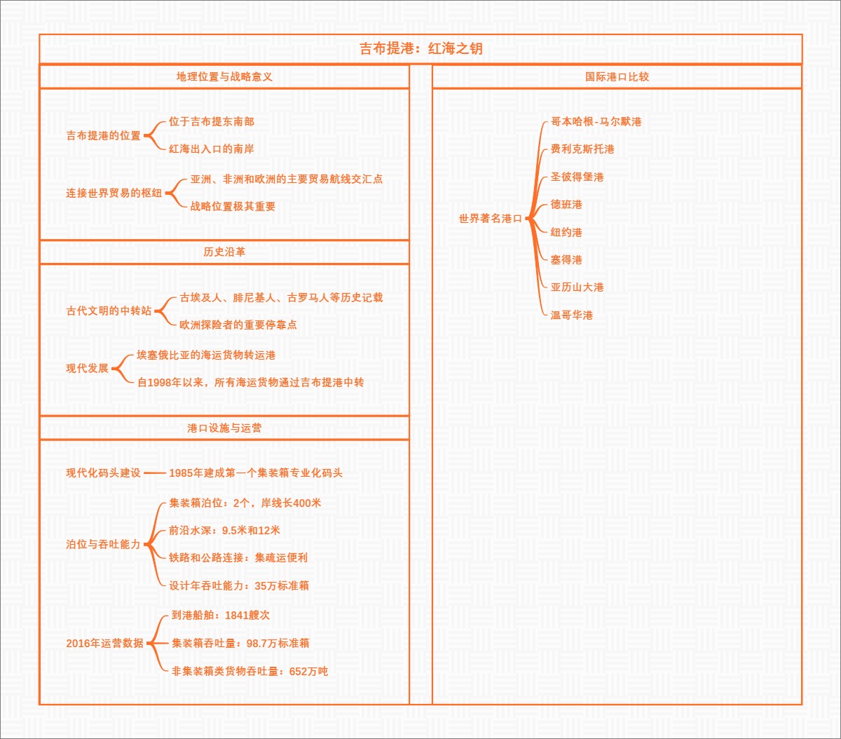 吉布提港：红海之钥