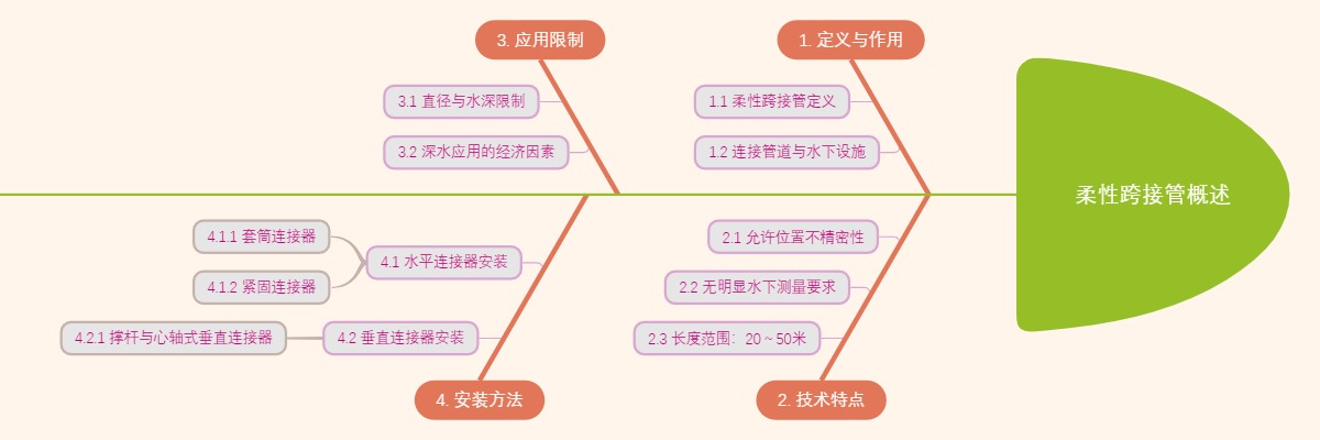 柔性跨接管概述
