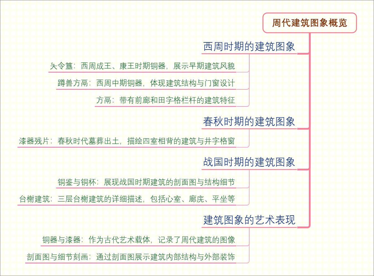 周代建筑图象概览