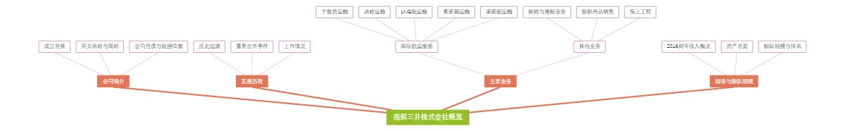 商船三井株式会社概览