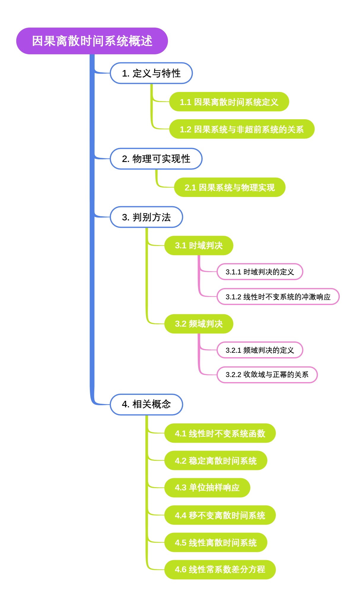 因果离散时间系统概述