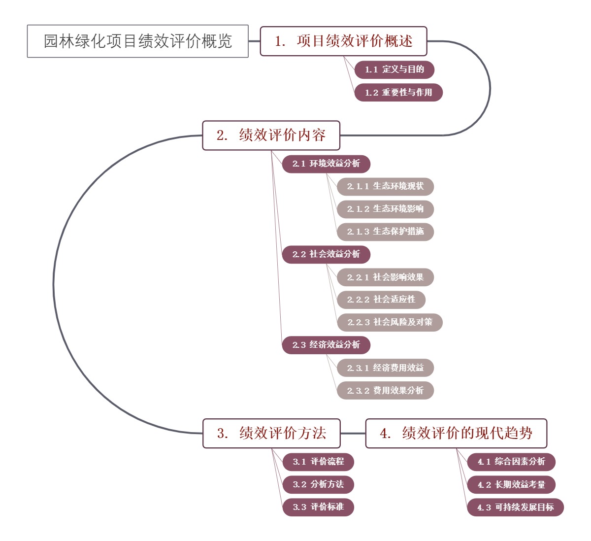 园林绿化项目绩效评价概览