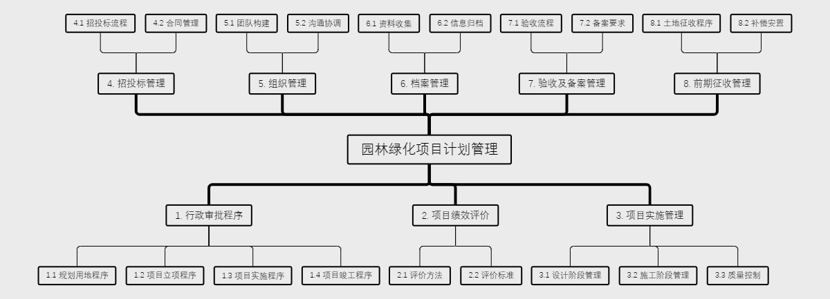 园林绿化项目计划管理