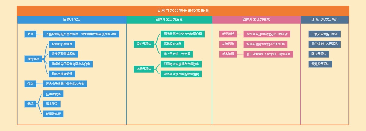 天然气水合物开采技术概览