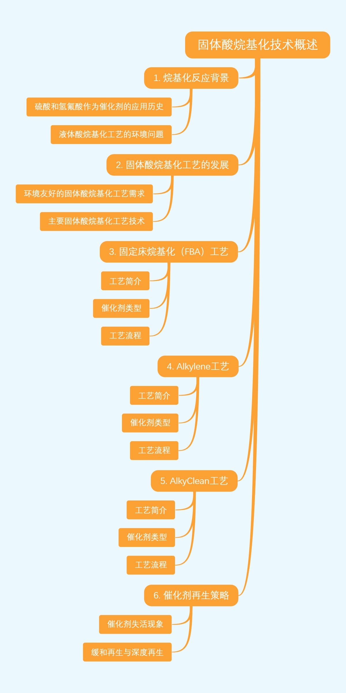 固体酸烷基化技术概述