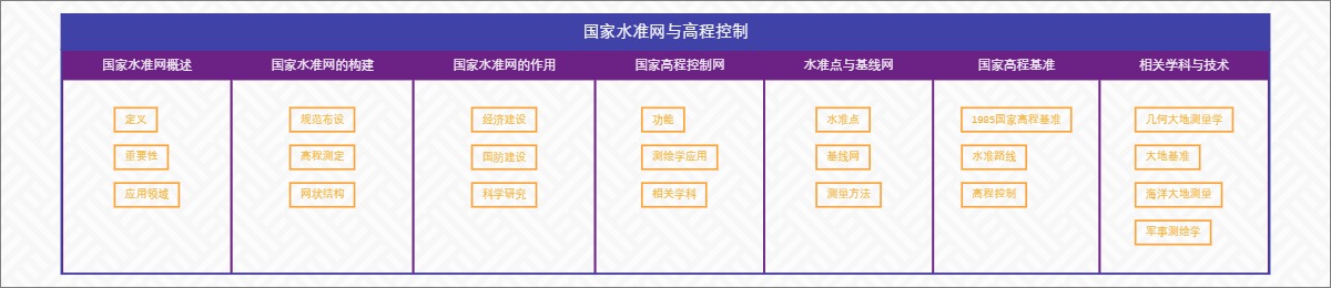 国家水准网与高程控制