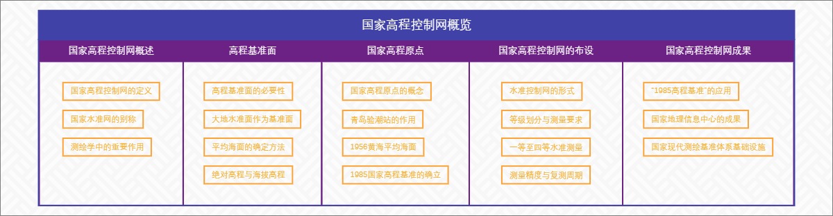 国家高程控制网概览