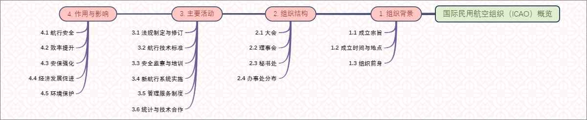 国际民用航空组织（ICAO）概览