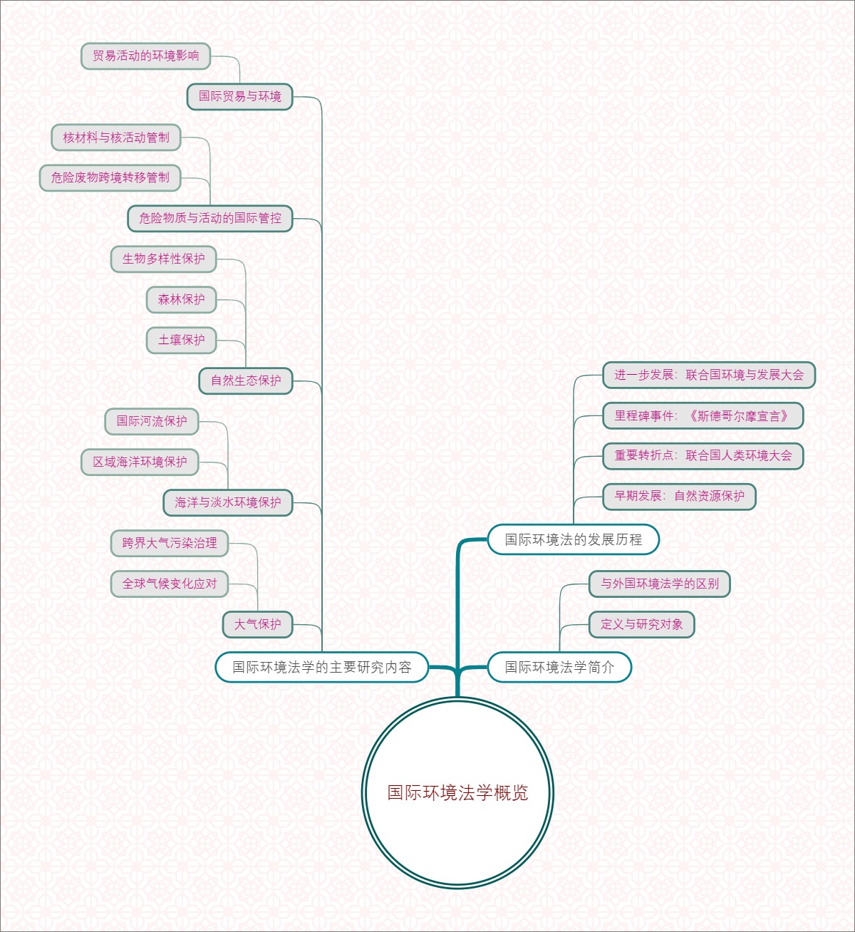 国际环境法学概览