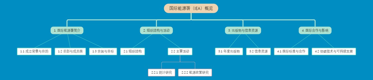 国际能源署（IEA）概览
