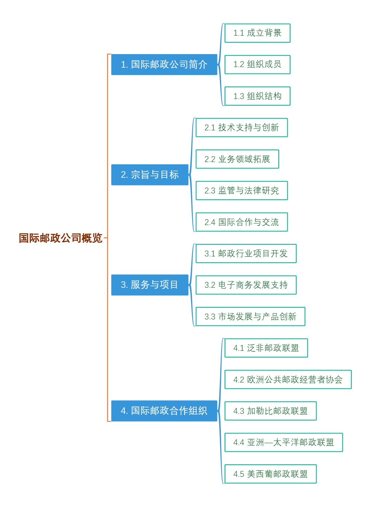 国际邮政公司概览
