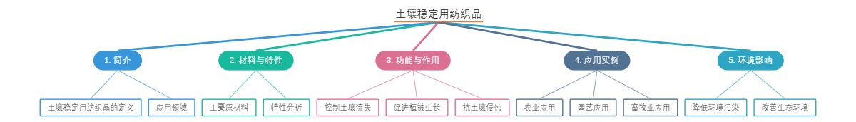 土壤稳定用纺织品