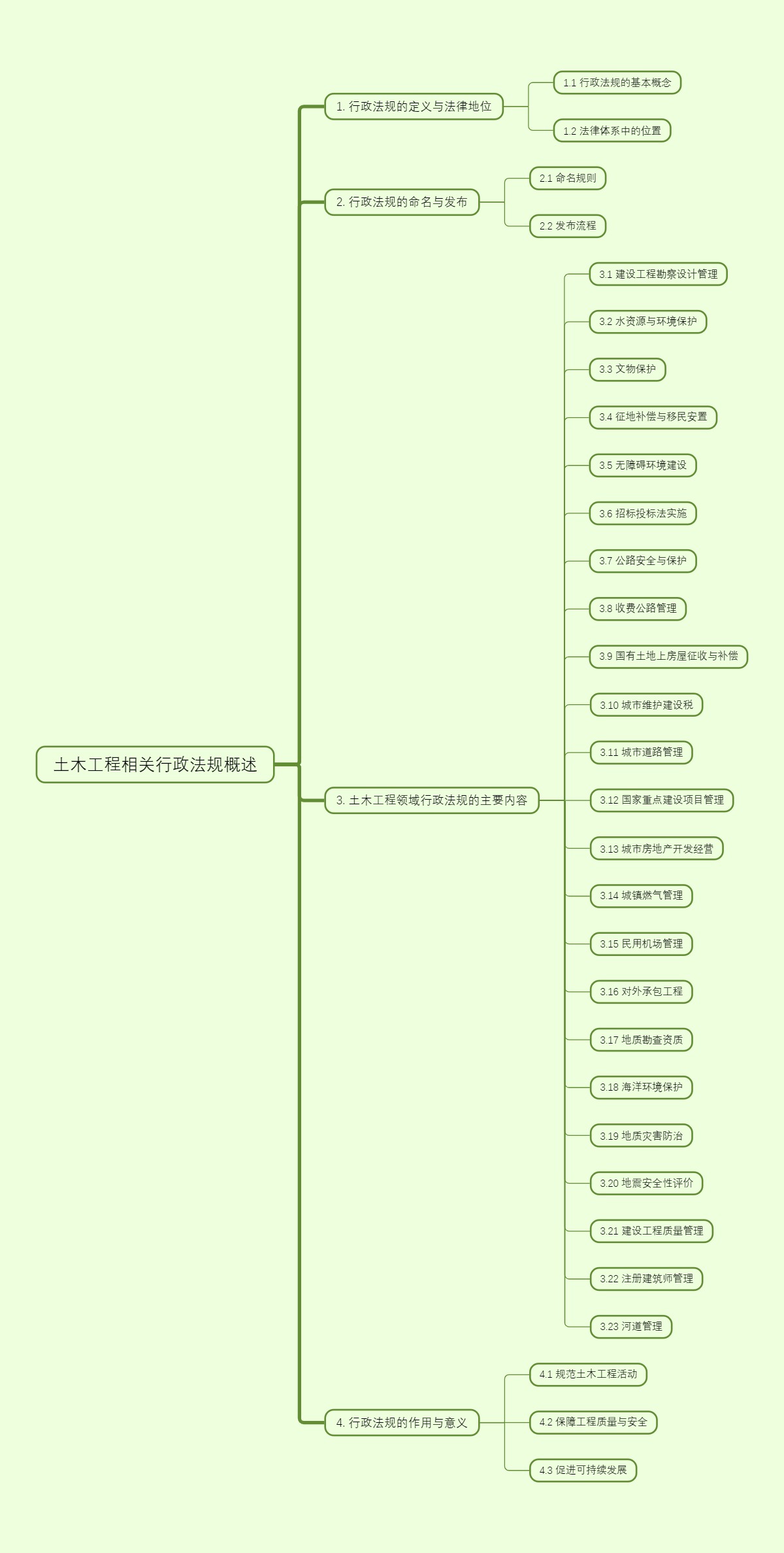 土木工程相关行政法规概述