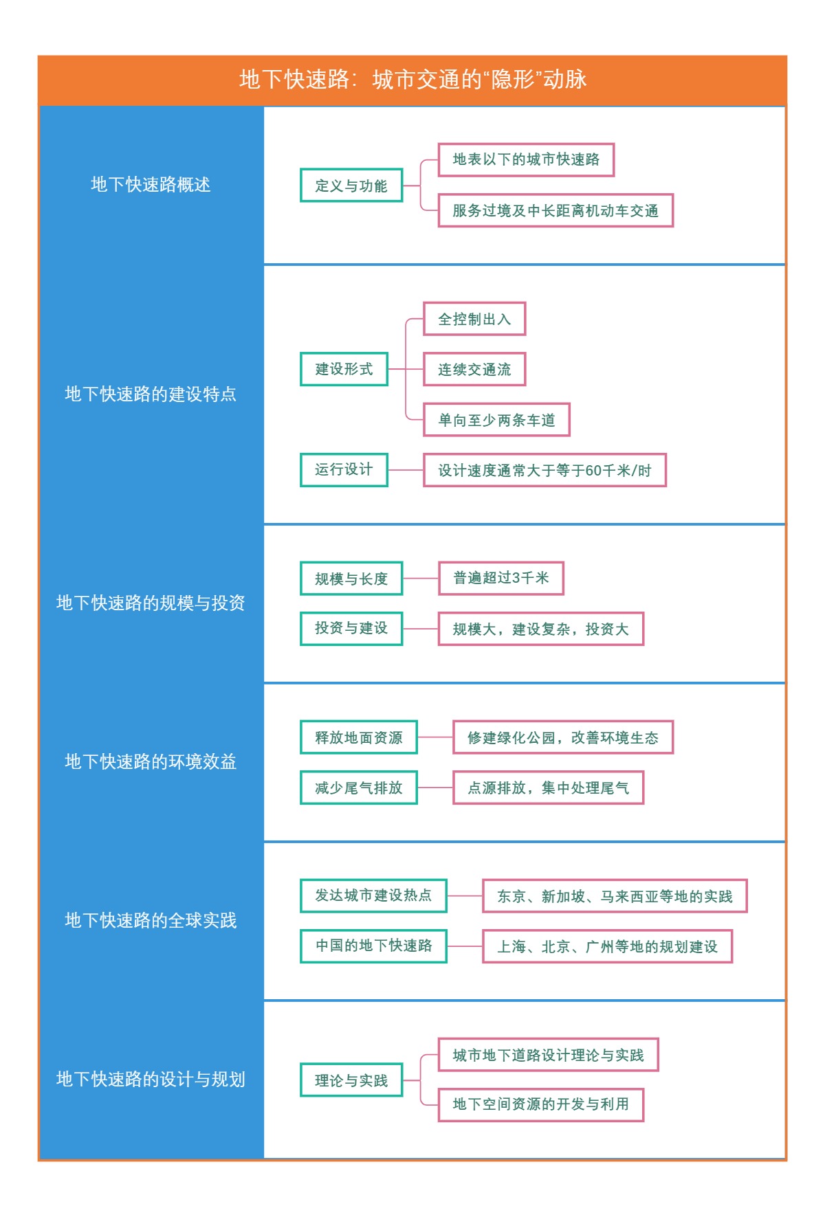 地下快速路：城市交通的“隐形”动脉
