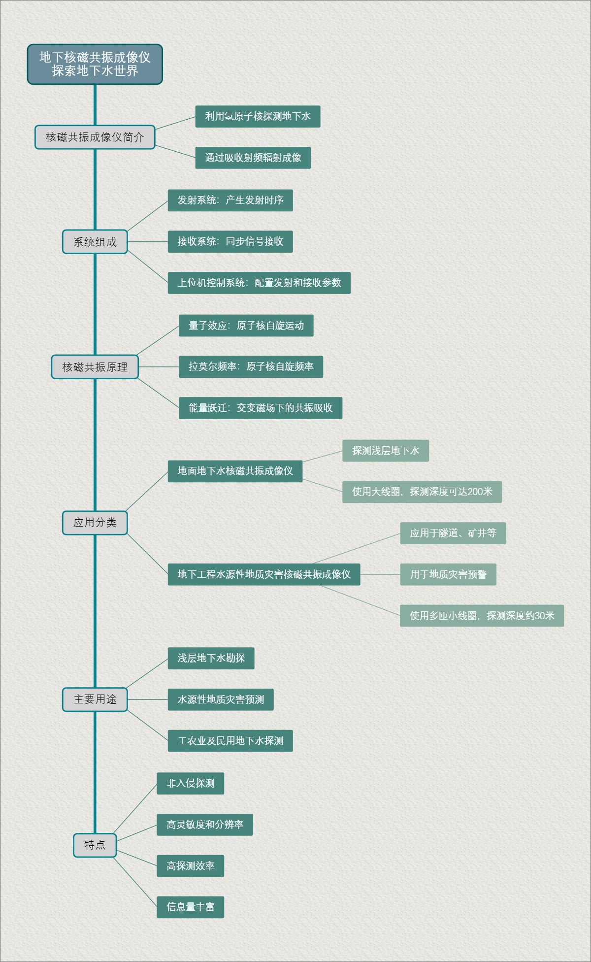 地下核磁共振成像仪：探索地下水世界