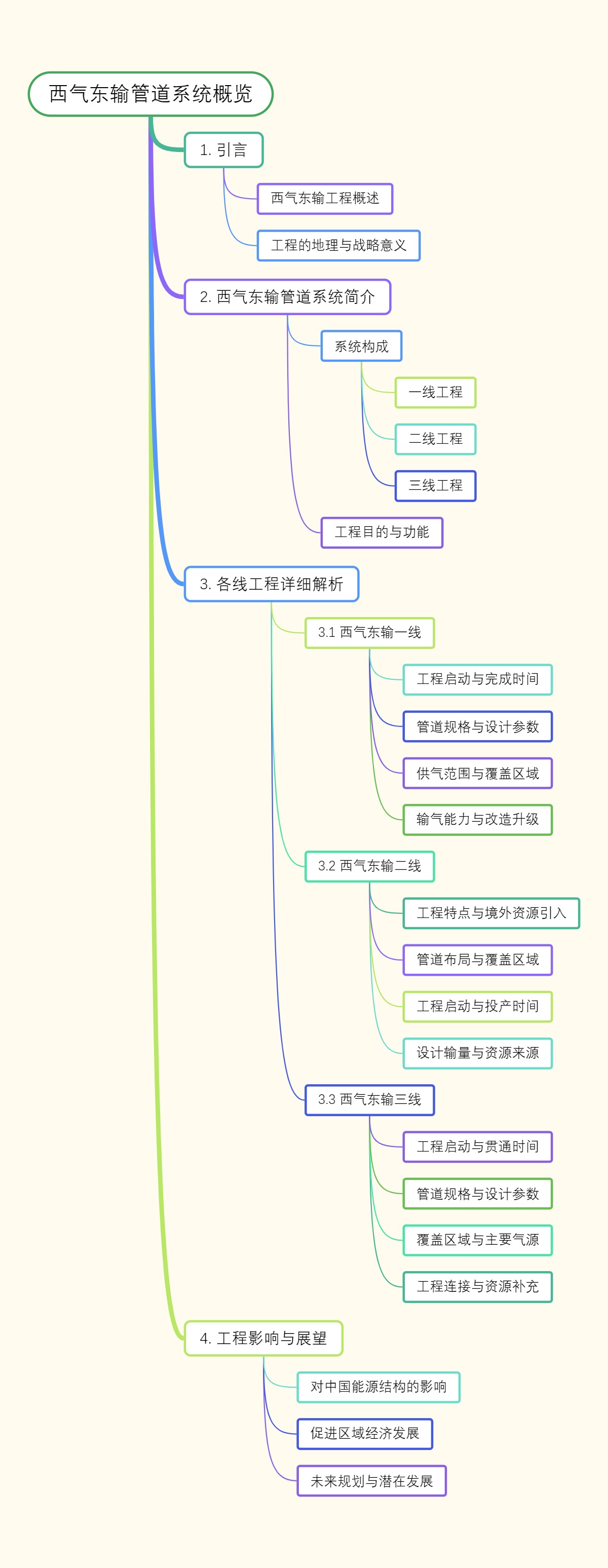 西气东输管道系统概览