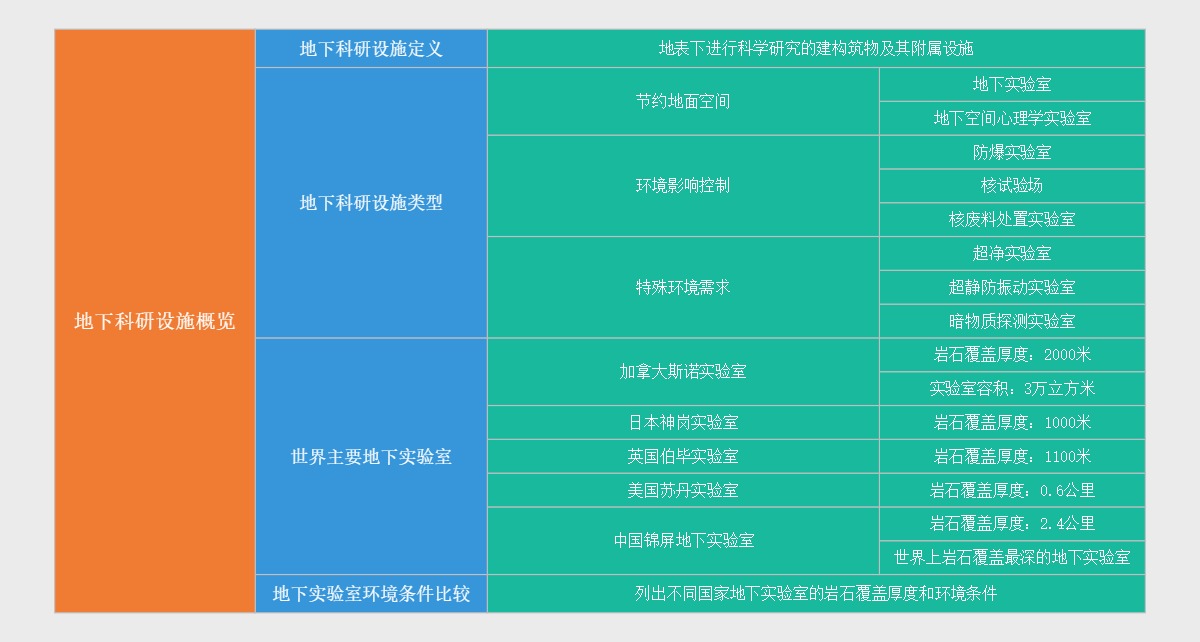 地下科研设施概览