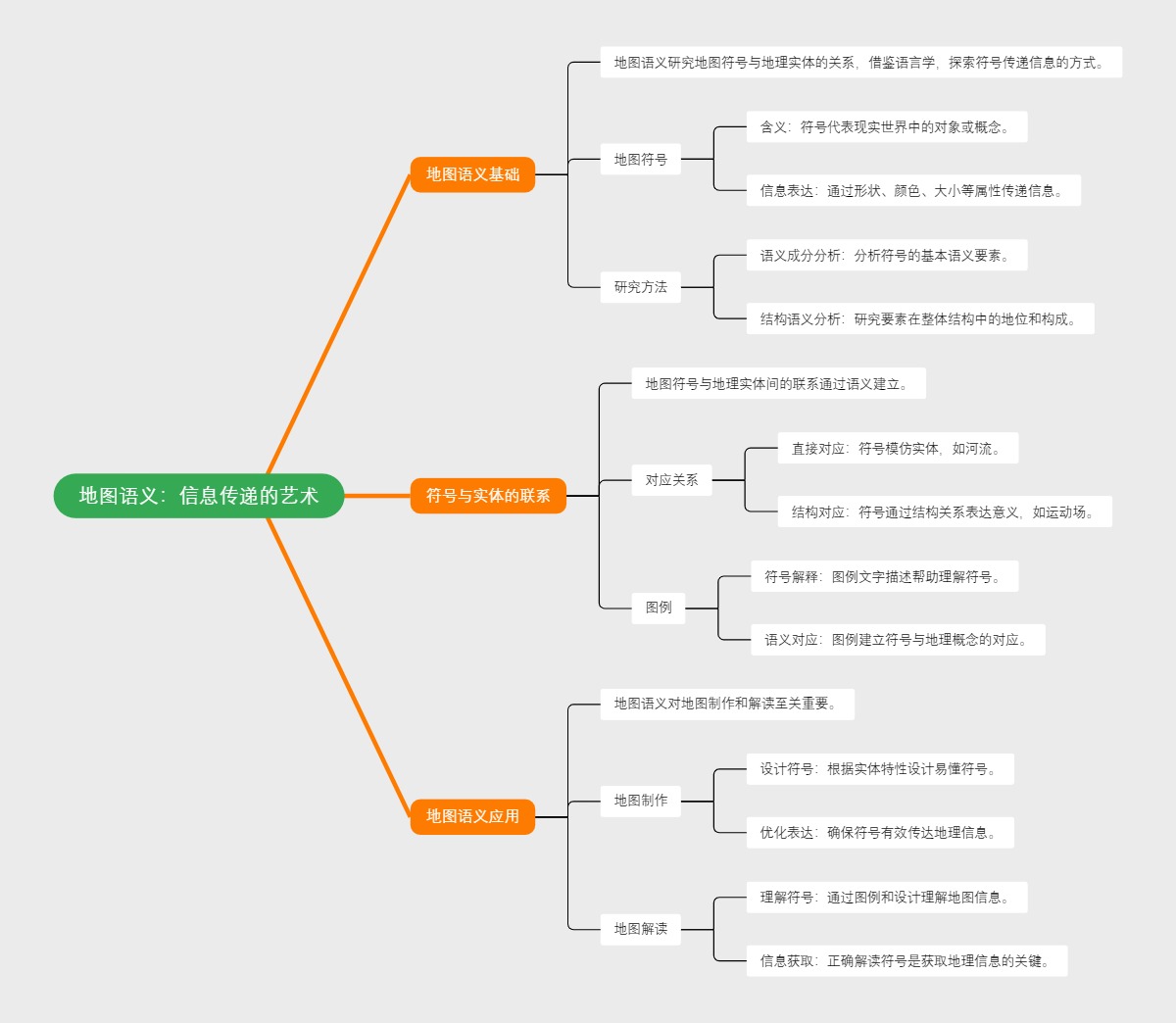 地图语义：地图中的信息传递艺术