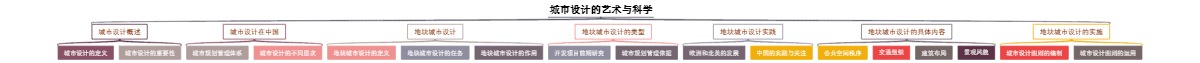 城市设计的艺术与科学