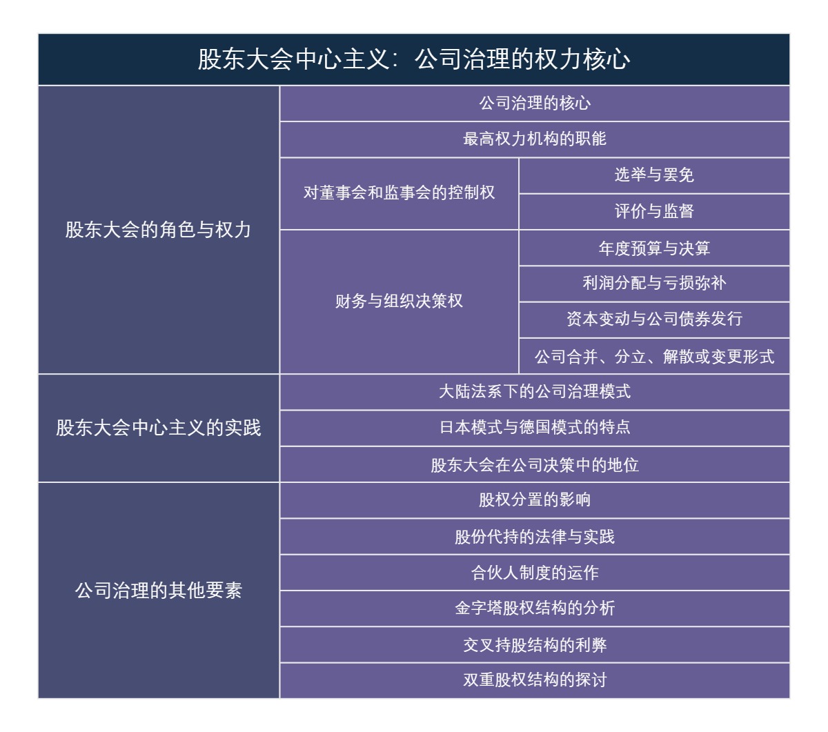 股东大会中心主义：公司治理的权力核心