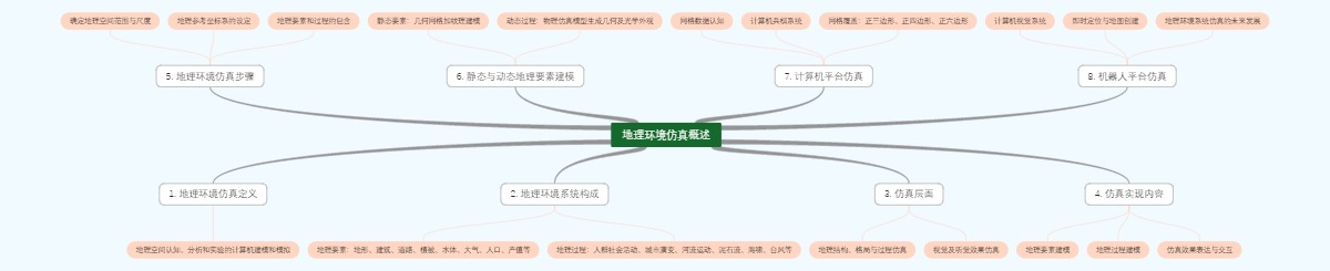 地理环境仿真概述