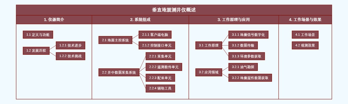 垂直地震测井仪概述