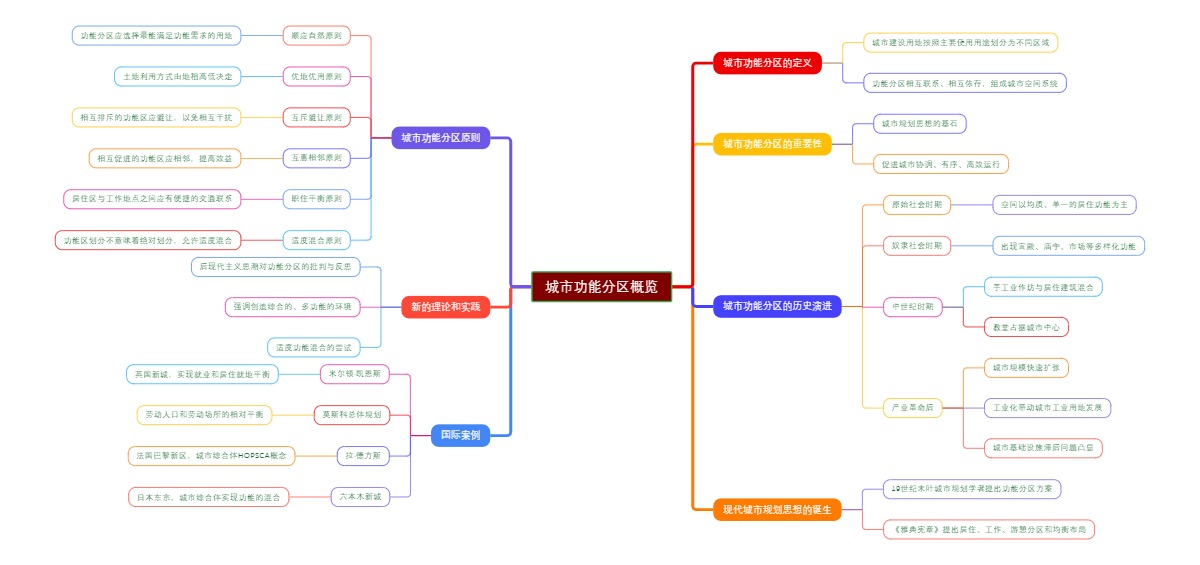 城市功能分区概览