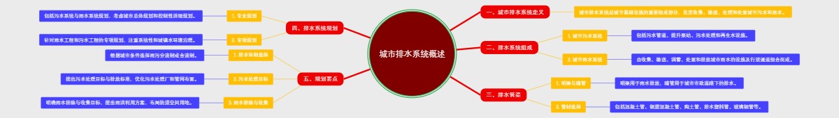 城市排水系统概述