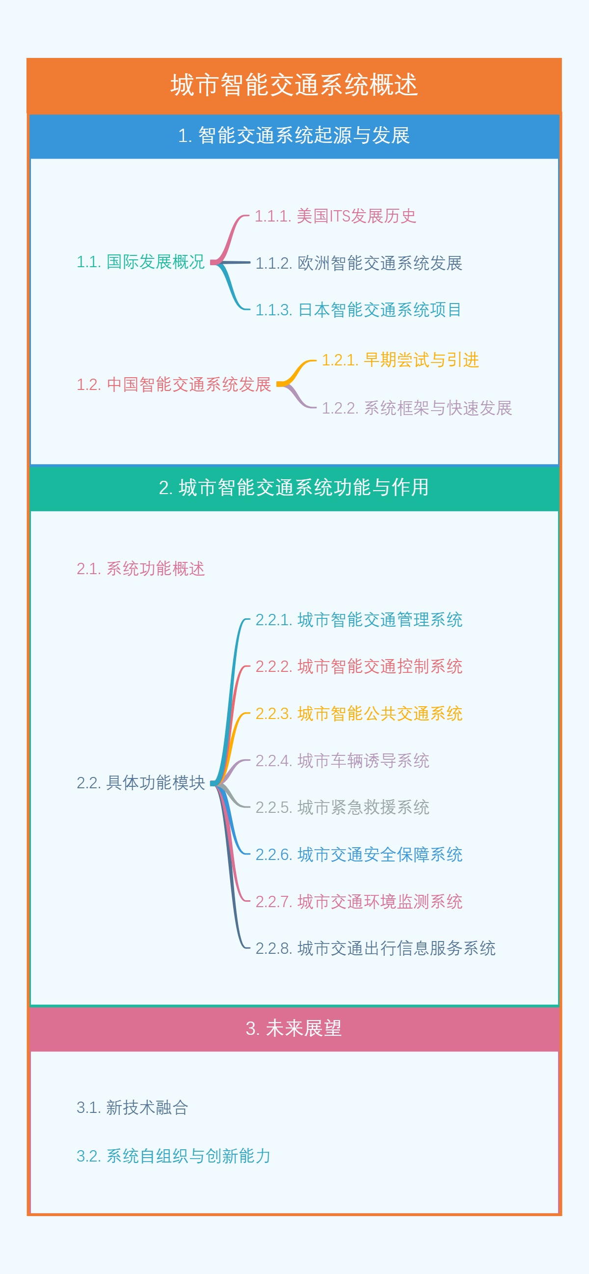 城市智能交通系统概述